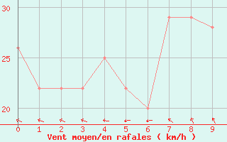 Courbe de la force du vent pour Timimoun