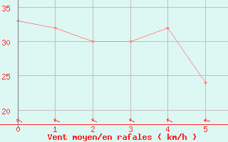 Courbe de la force du vent pour Bauerfield Efate