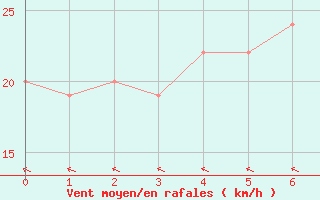 Courbe de la force du vent pour Haapai