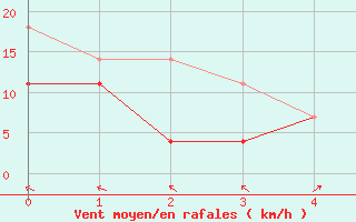 Courbe de la force du vent pour Vierema Kaarakkala