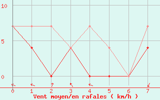 Courbe de la force du vent pour Saint-Germain-de-Grantham