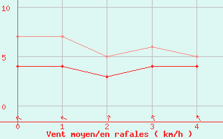 Courbe de la force du vent pour Goettingen