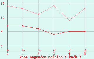 Courbe de la force du vent pour Gaardsjoe