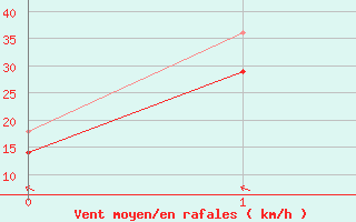 Courbe de la force du vent pour Stromtangen Fyr