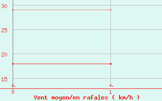 Courbe de la force du vent pour Greifswald