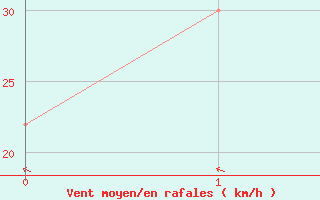 Courbe de la force du vent pour Lajamanu