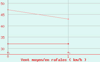 Courbe de la force du vent pour Falsterbo A