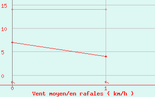 Courbe de la force du vent pour Gunnarn