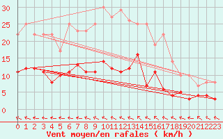 Courbe de la force du vent pour Hoting