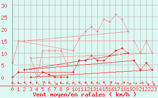 Courbe de la force du vent pour Cernay (86)