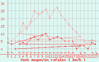 Courbe de la force du vent pour Storlien-Visjovalen