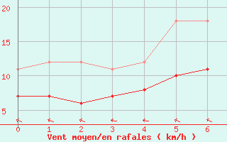 Courbe de la force du vent pour Vaxjo