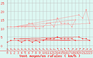 Courbe de la force du vent pour Douzens (11)