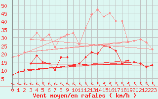 Courbe de la force du vent pour Rangedala