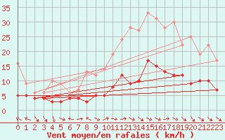 Courbe de la force du vent pour Saelices El Chico