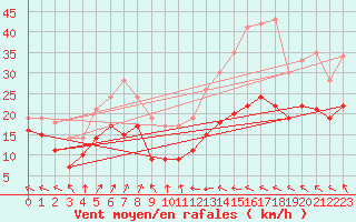Courbe de la force du vent pour Mont-Saint-Vincent (71)