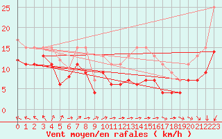 Courbe de la force du vent pour Mont-Saint-Vincent (71)