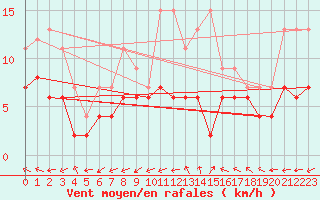 Courbe de la force du vent pour Langres (52) 