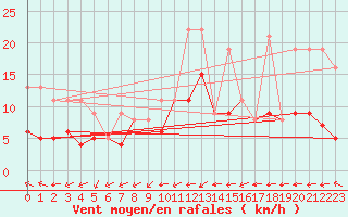 Courbe de la force du vent pour Belfort-Dorans (90)