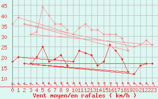 Courbe de la force du vent pour Hallands Vadero