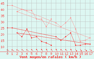 Courbe de la force du vent pour Faaroesund-Ar