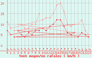 Courbe de la force du vent pour Beitem (Be)