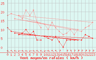 Courbe de la force du vent pour Hamra