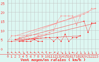 Courbe de la force du vent pour Ernage (Be)