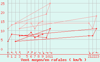 Courbe de la force du vent pour La Covatilla, Estacion de esqui