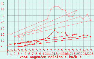 Courbe de la force du vent pour Lagarrigue (81)