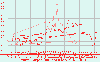 Courbe de la force du vent pour Madrid / Barajas (Esp)