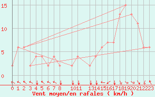 Courbe de la force du vent pour Santo Domingo