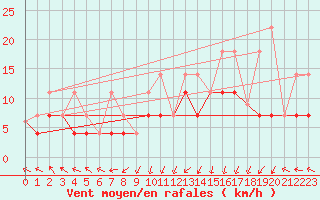 Courbe de la force du vent pour Saint Clothilde