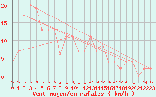 Courbe de la force du vent pour Owase