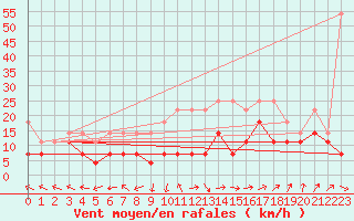 Courbe de la force du vent pour Chemnitz
