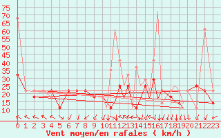 Courbe de la force du vent pour Sandnessjoen / Stokka