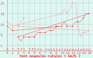 Courbe de la force du vent pour Lossiemouth