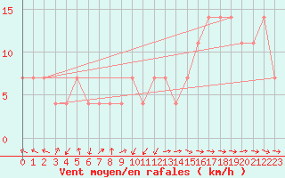 Courbe de la force du vent pour Zlatibor