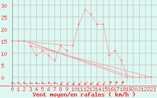 Courbe de la force du vent pour Cap Mele (It)