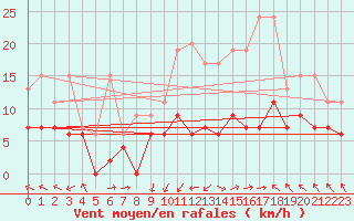 Courbe de la force du vent pour Salen-Reutenen