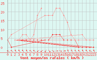 Courbe de la force du vent pour Stana De Vale