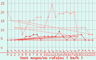 Courbe de la force du vent pour Ble - Binningen (Sw)