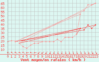 Courbe de la force du vent pour Boulmer