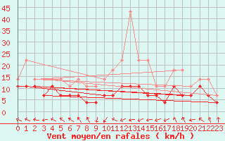 Courbe de la force du vent pour Chisineu Cris