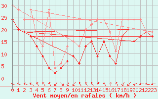 Courbe de la force du vent pour Chasseral (Sw)