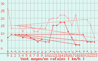 Courbe de la force du vent pour Altenrhein