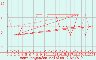Courbe de la force du vent pour Terespol