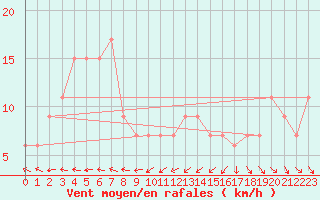 Courbe de la force du vent pour Linton-On-Ouse