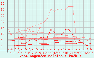 Courbe de la force du vent pour Ble - Binningen (Sw)