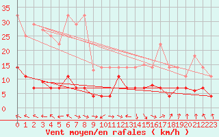 Courbe de la force du vent pour La Molina